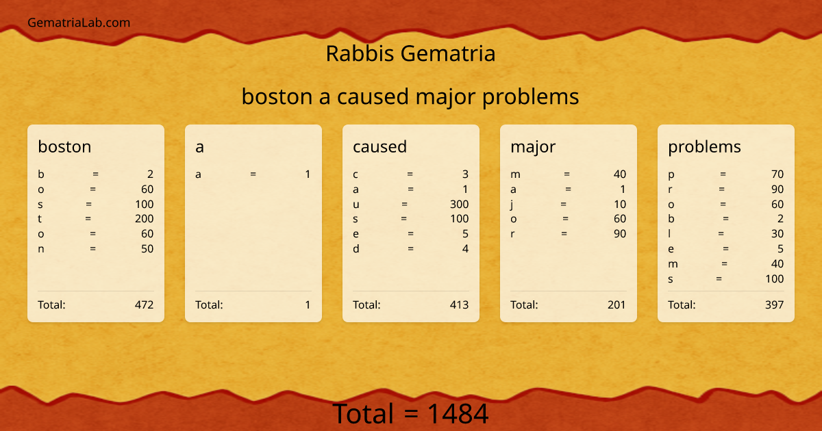 boston a caused major problems in rabbis Gematria